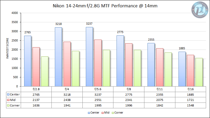 尼康14-24mm f/2.8G MTF性能在14mm