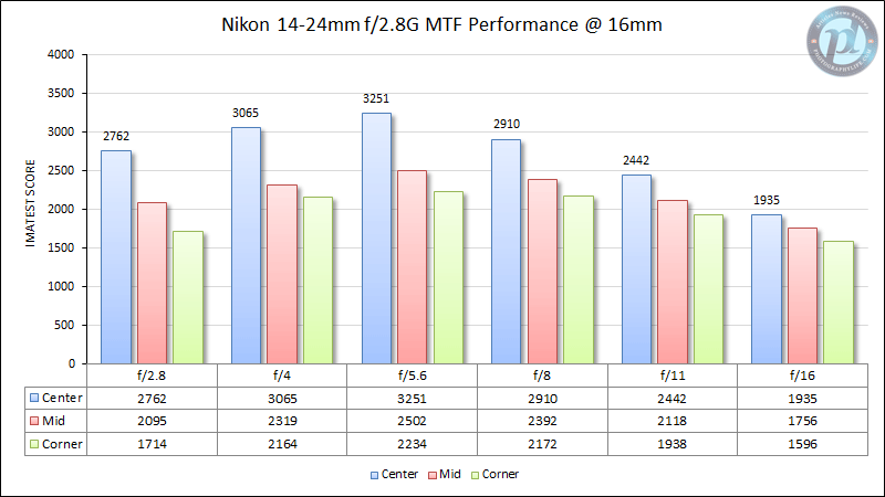 尼康14-24mm f/2.8G MTF性能在16毫米