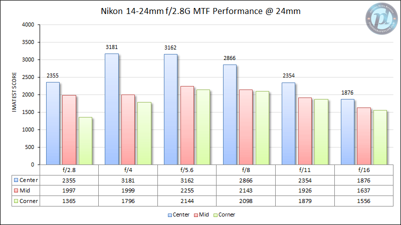 尼康14-24mm f/2.8G MTF性能在24mm