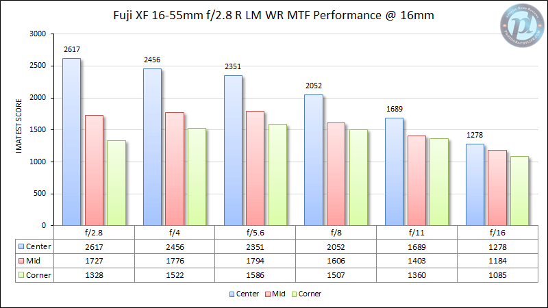 富士XF 16-55mm f/2.8 R LM WR MTF性能16mm