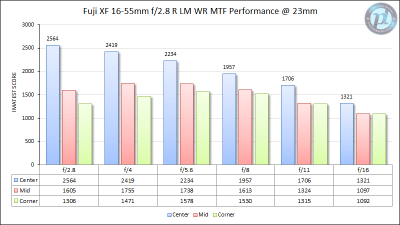 富士XF 16-55mm f/2.8 R LM WR MTF性能23mm
