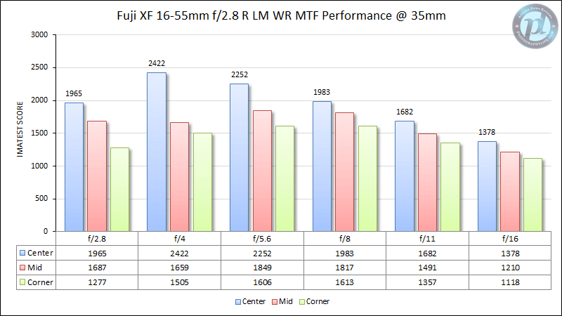 富士XF 16-55mm f/2.8 R LM WR MTF性能35mm