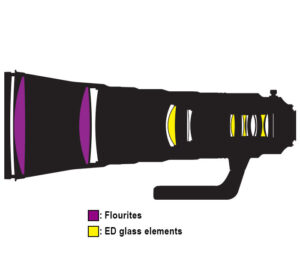尼康AF-S尼克尔600mm f/4E FL ED VR镜头结构