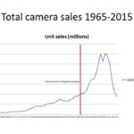 1965年以后的相机总销量