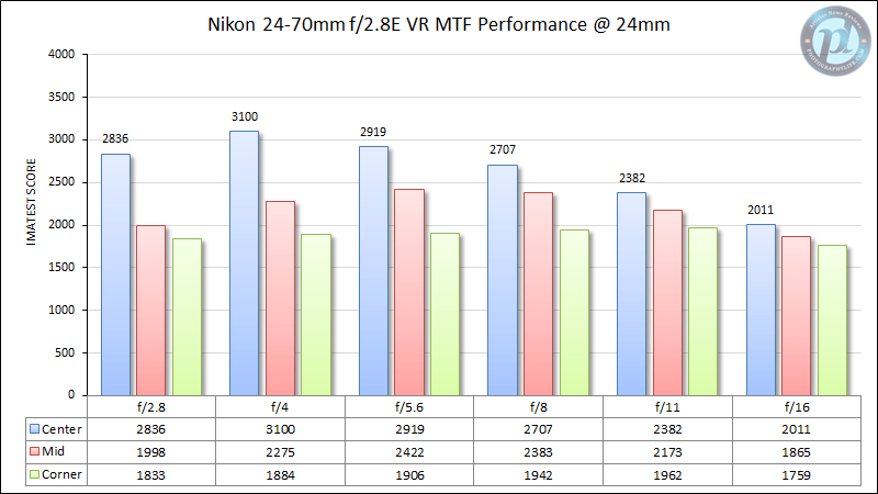 尼康24-70mm f/2.8E VR MTF性能24毫米