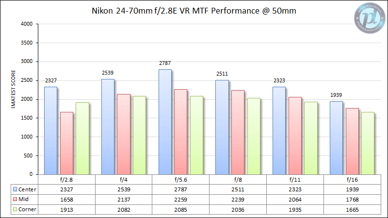 尼康24-70mm f/2.8E VR MTF性能50mm