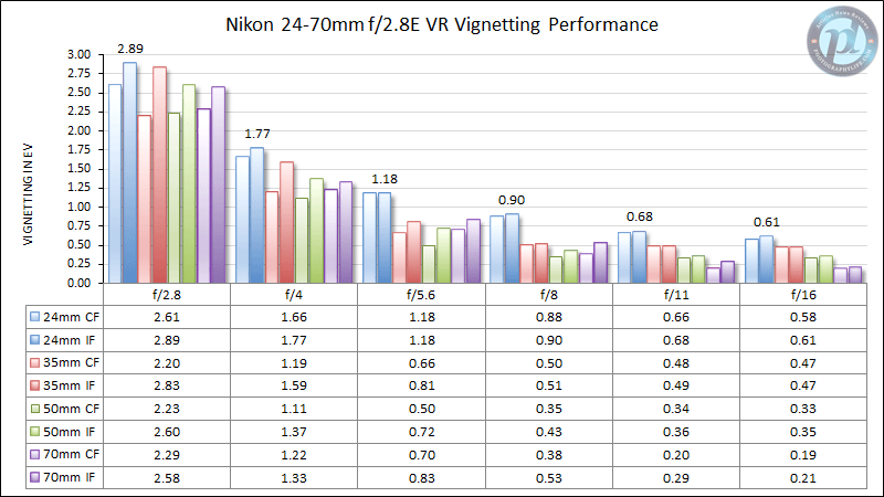 尼康24-70mm f/2.8E VR晕晕性能