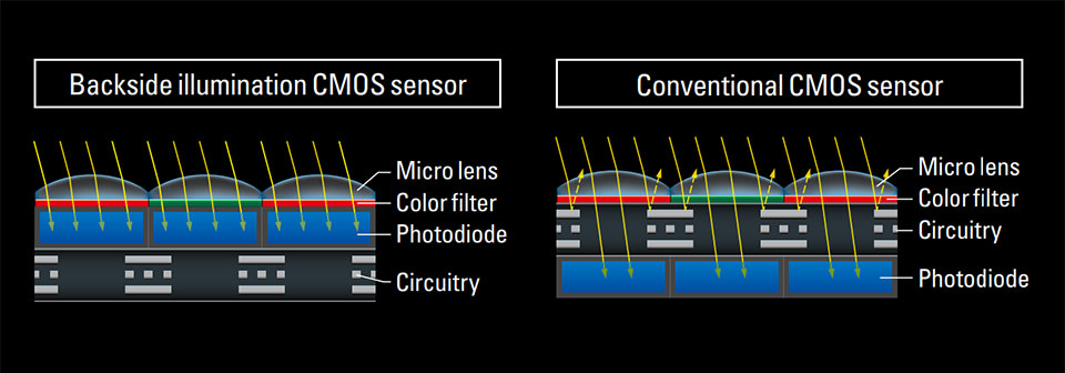 尼康D850 BSI vs CMOS传感器