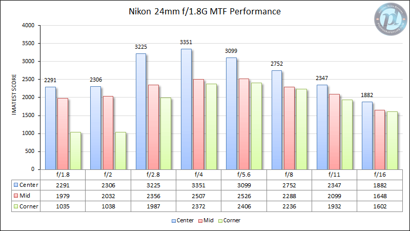 尼康24mm f/1.8G MTF性能