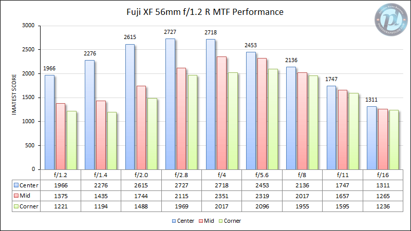 富士XF 56mm f/1.2 R MTF性能