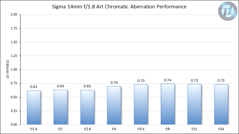 西格玛14mm f/1.8艺术色差性能