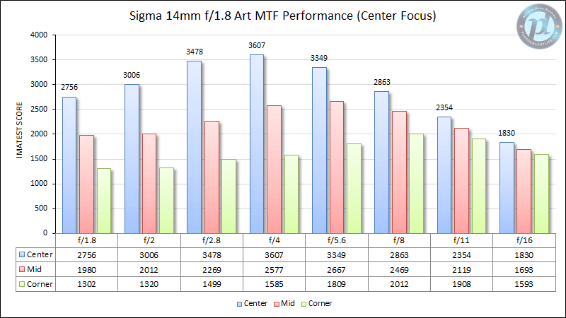 西格玛14毫米f/1.8艺术MTF性能(中心焦点)