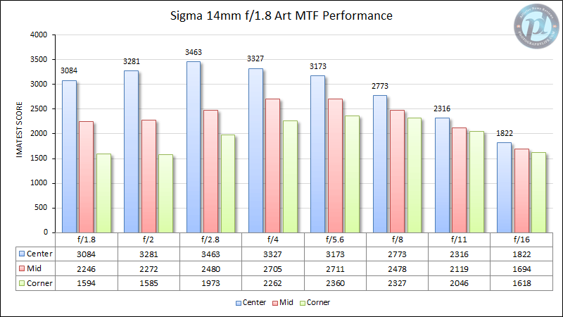西格玛14mm f/1.8艺术MTF性能
