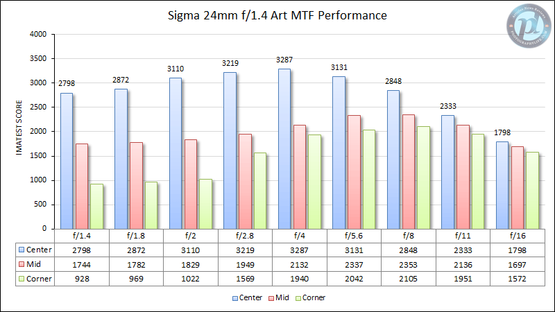 西格玛24mm f/1.4艺术MTF性能