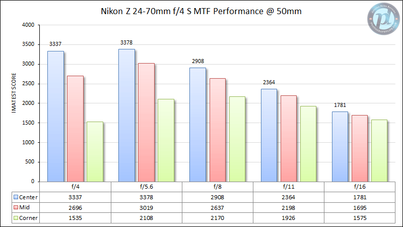 尼康Z 24-70mm f/4 S MTF性能50mm