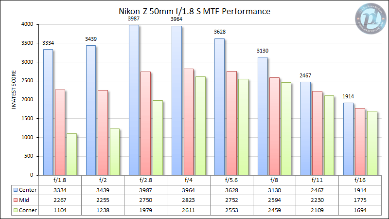 尼康Z 50mm f/1.8 S MTF性能