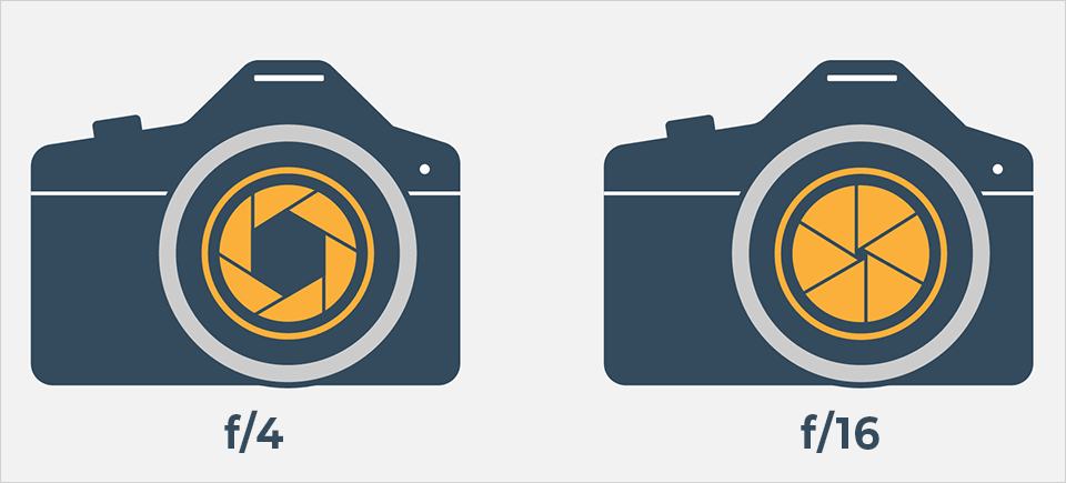 比较相机上f/4和f/16光圈的插图