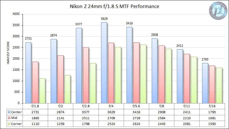 尼康Z 24mm f/1.8 S MTF性能