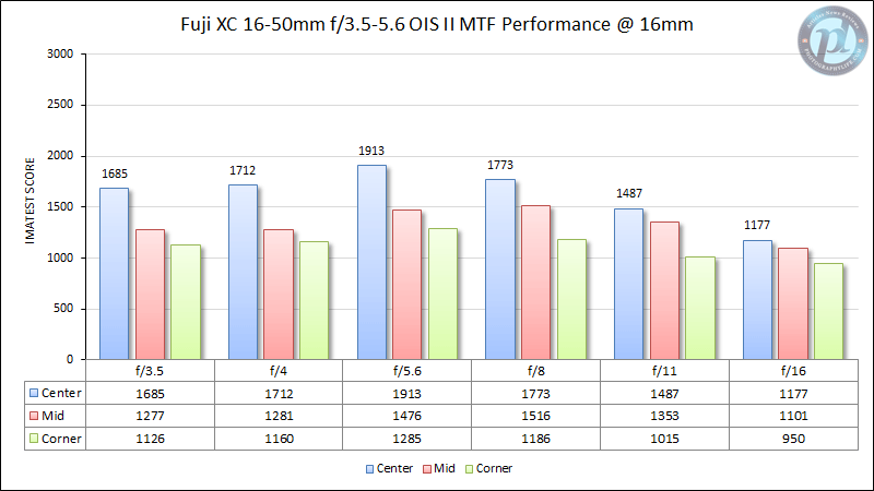 富士XC 16-50mm f/3.5-5.6 OIS II MTF性能16毫米