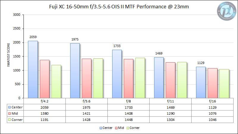 富士XC 16-50mm f/3.5-5.6 OIS II MTF性能23mm