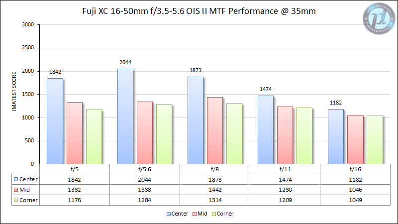 富士XC 16-50mm f/3.5-5.6 OIS II MTF性能35mm