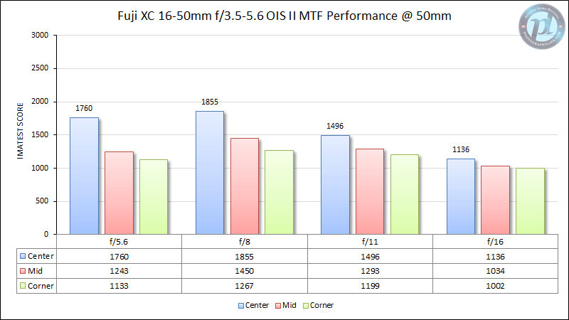富士XC 16-50mm f/3.5-5.6 OIS II MTF性能50mm