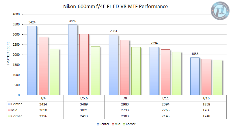 尼康600mm f/4E FL ED VR MTF性能