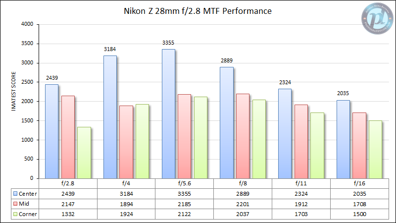 尼康Z 28mm f2.8 MTF性能