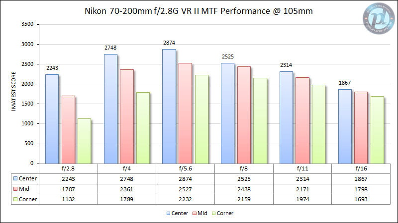 尼康70-200mm f/2.8G VR II MTF性能105mm