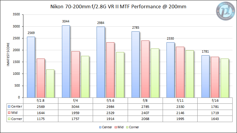 尼康70-200mm f/2.8G VR II MTF性能200mm