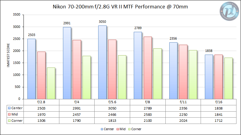 尼康70-200mm f/2.8G VR II MTF性能70mm