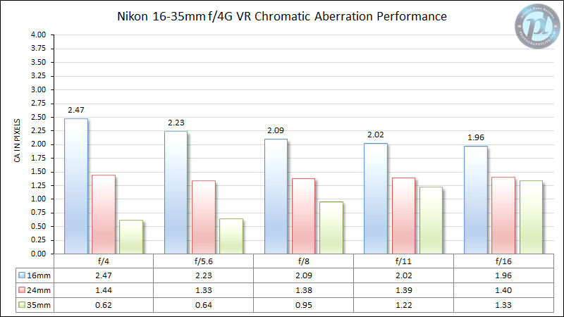 尼康16-35mm f/4G VR色差性能