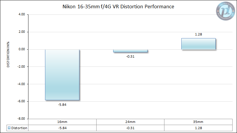 尼康16-35mm f/4G VR失真性能