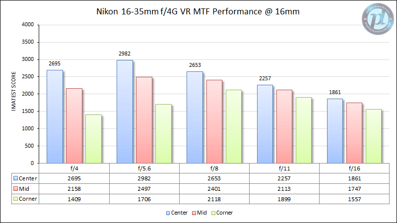 尼康16-35mm f/4G VR MTF性能在16毫米