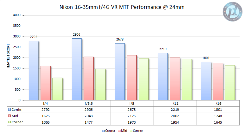 尼康16-35mm f/4G VR MTF性能在24mm