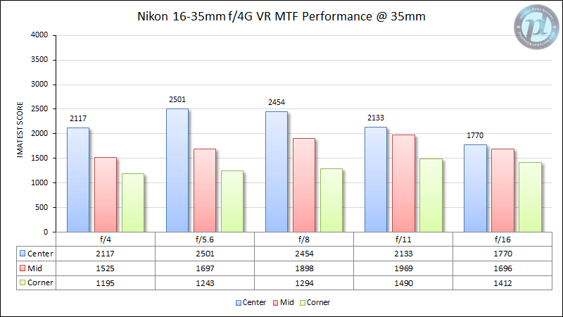 尼康16-35mm f/4G VR MTF性能在35mm