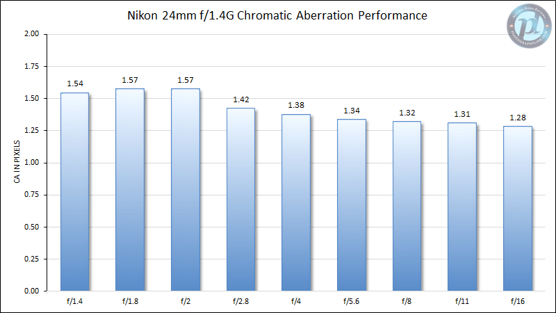 尼康24mm f/1.4G色差性能