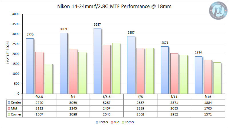 尼康14-24mm f/2.8G MTF性能在18mm