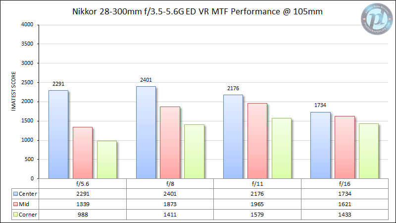 尼克尔28-300mm f/3.5-5.6G ED VR MTF性能105mm