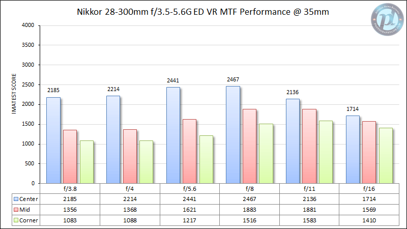 尼克尔28-300mm f/3.5-5.6G ED VR MTF性能35mm