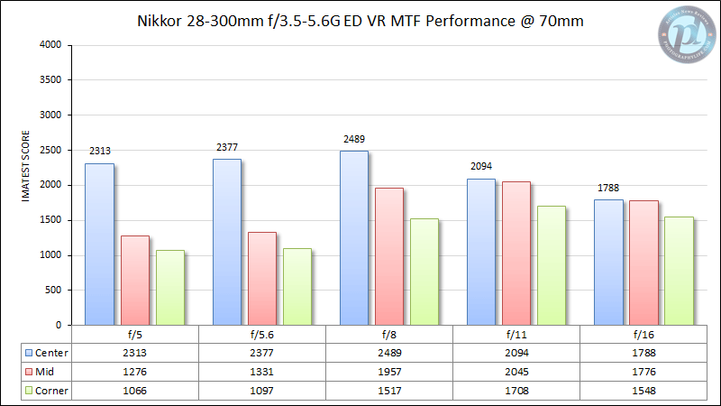 尼克尔28-300mm f/3.5-5.6G ED VR MTF性能70mm