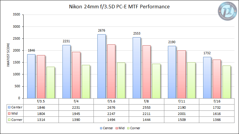 尼康24mm f/3.5D PC-E MTF性能