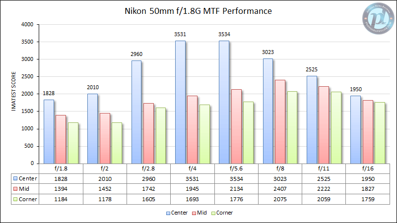 尼康50mm f/1.8G MTF性能