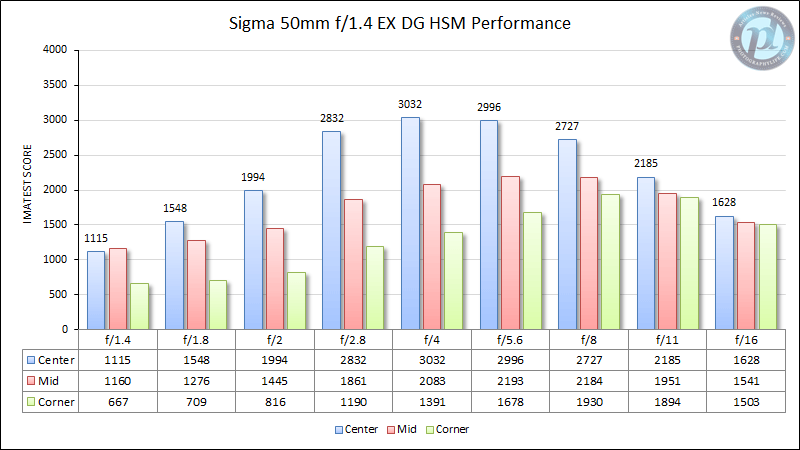 Sigma 50mm f/1.4 EX DG HSM MTF性能