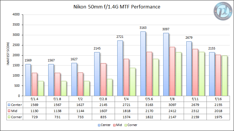 尼康50mm f/1.4G MTF性能