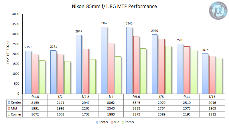 尼康85毫米f/1.8G MTF性能