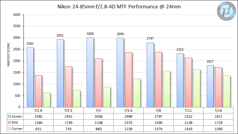 尼康24-85mm f/2.8-4D MTF性能24mm