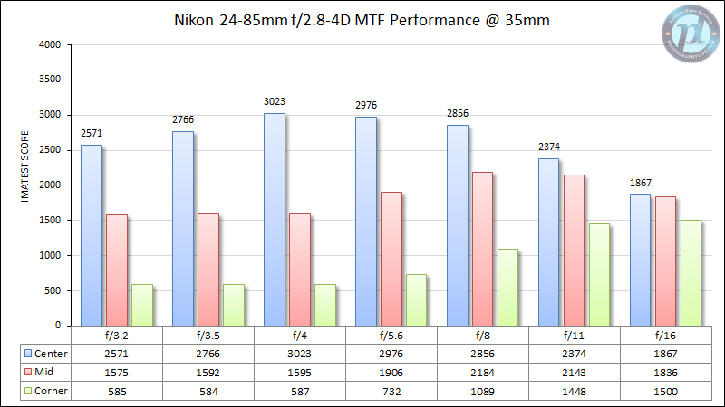 尼康24-85mm f/2.8-4D MTF性能35mm
