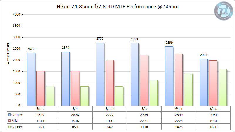 尼康24-85mm f/2.8-4D MTF性能50mm