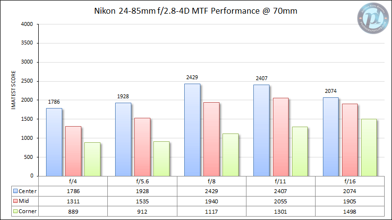 尼康24-85mm f/2.8-4D MTF性能70mm